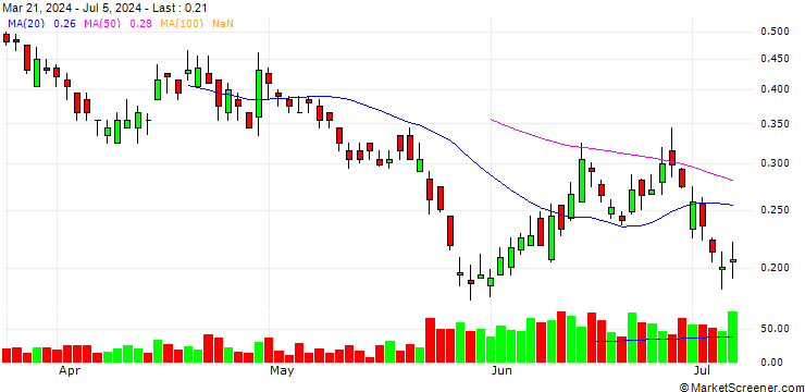Chart BANK VONTOBEL/PUT/RENAULT/44/0.1/20.12.24