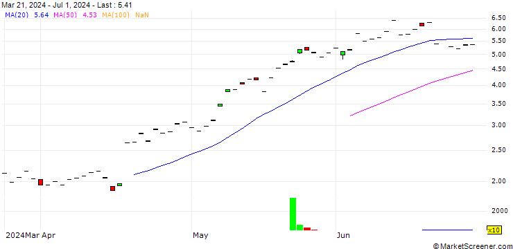 Chart BNP/CALL/ABB LTD/50/1/19.12.25