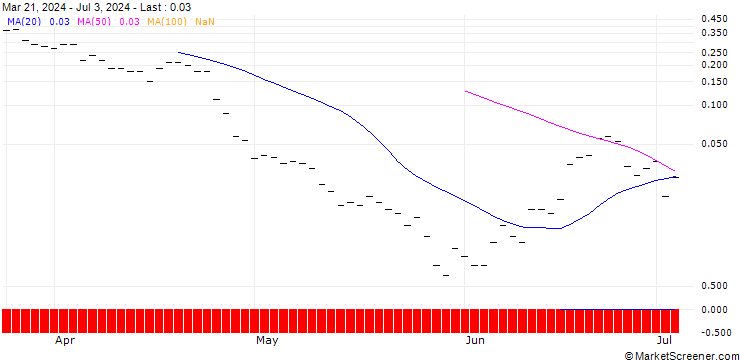 Chart BNP/CALL/O`REILLY AUTO/1300/0.01/20.09.24