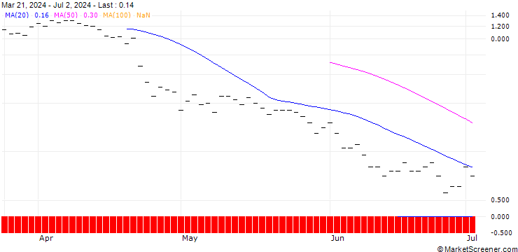 Chart BNP/CALL/NUCOR/250/0.1/20.06.25