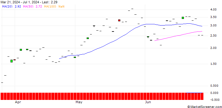 Chart BNP/CALL/CONSTELLATION ENERGY/220/0.1/17.01.25