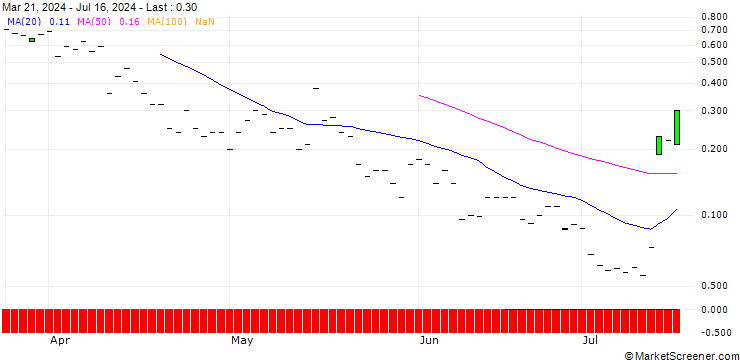 Chart JP MORGAN/CALL/D.R. HORTON/200/0.1/17.01.25