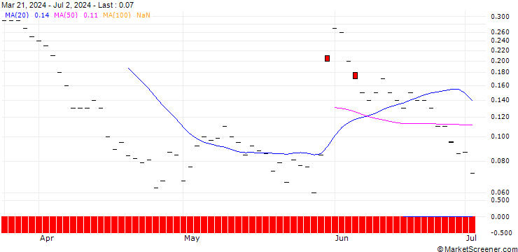 Chart JP MORGAN/CALL/GAP INC./41/0.1/17.01.25