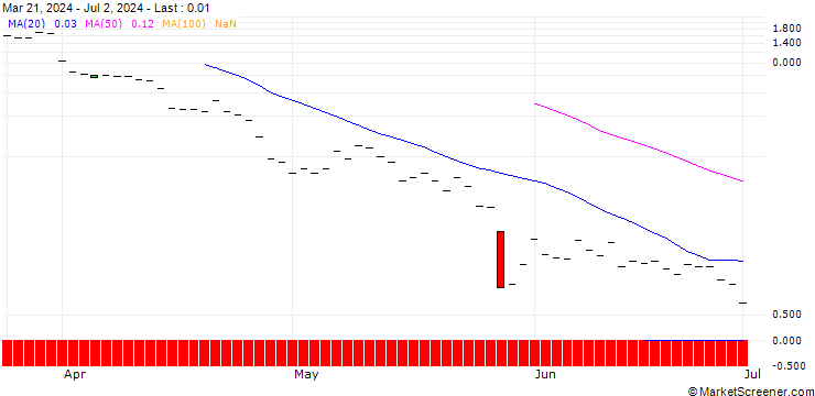 Chart JP MORGAN/CALL/MOLINA HEALTHCARE/510/0.1/20.12.24