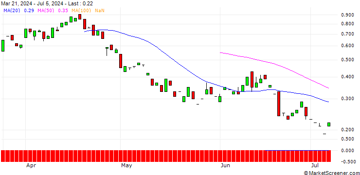 Chart MORGAN STANLEY PLC/PUT/BREAD FINANCIAL/40/0.1/20.09.24