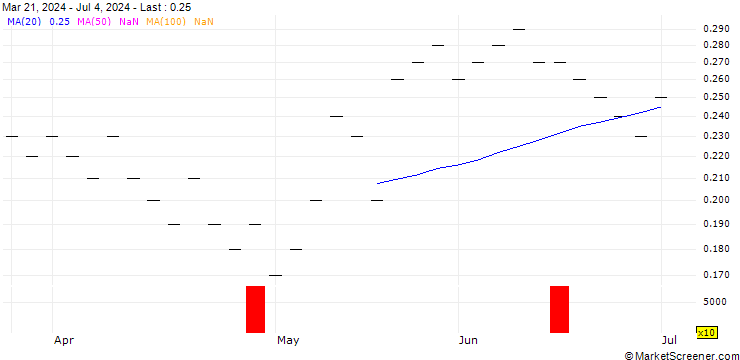Chart UBS/CALL/SOFE HLD/16.008/0.125/20.09.24