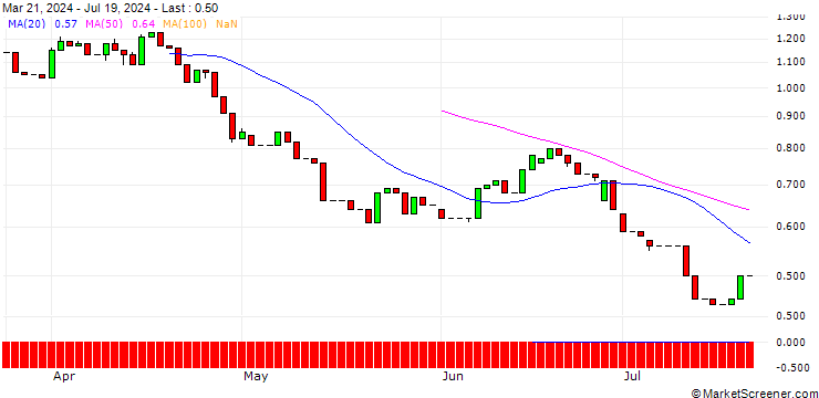 Chart UNICREDIT BANK/PUT/TAG IMMOBILIEN/10/1/19.03.25