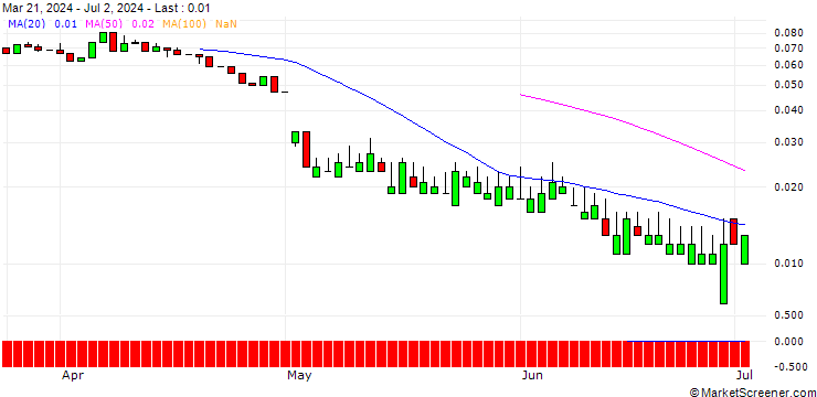 Chart UNICREDIT BANK/CALL/DAIMLER TRUCK HOLDING/65/0.1/19.03.25