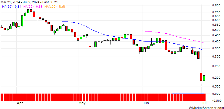 Chart UNICREDIT BANK/CALL/BECHTLE/50/0.1/19.03.25
