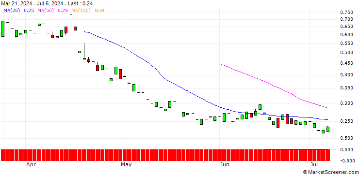 Chart PUT/ABB LTD/30/1/21.03.25