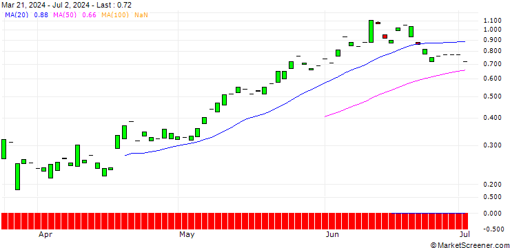 Chart CALL/ABB LTD/60/1/21.03.25
