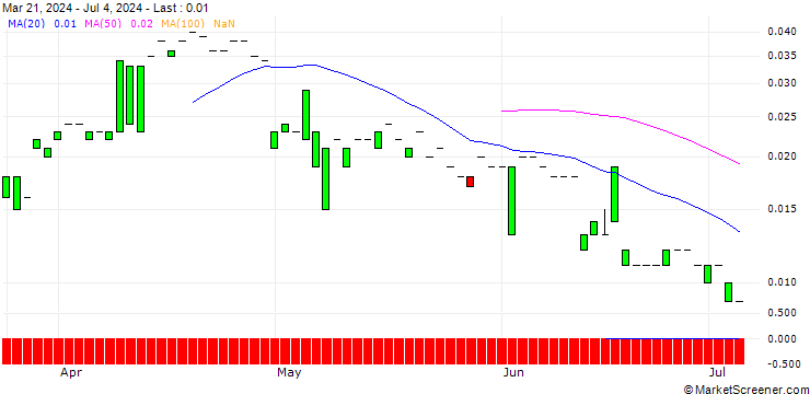 Chart PUT/GEA GROUP/20/0.1/21.03.25