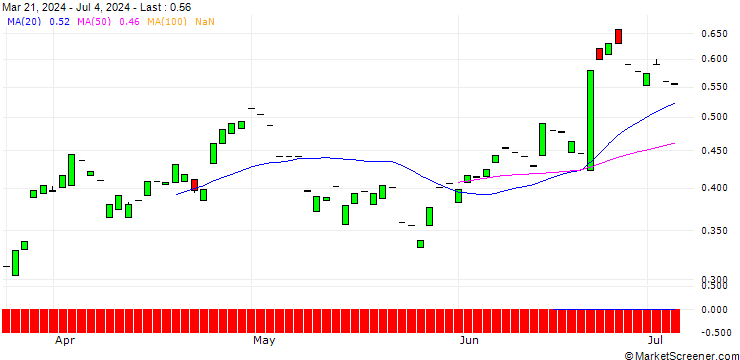 Chart PUT/KION GROUP/40/0.1/21.03.25