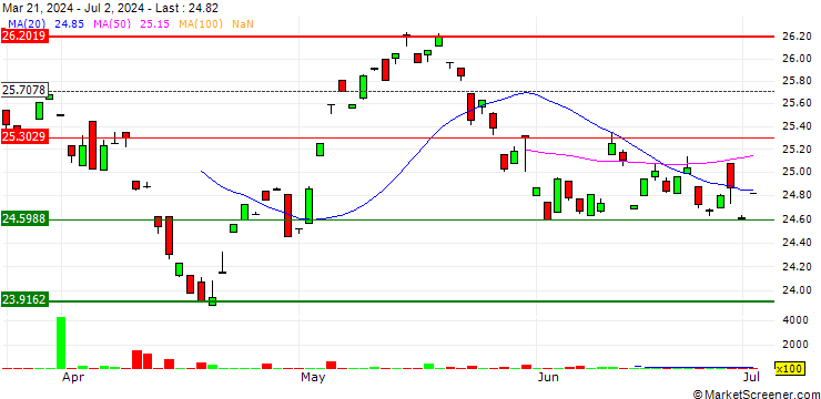 Chart Neuberger Berman Small-Mid Cap ETF - USD
