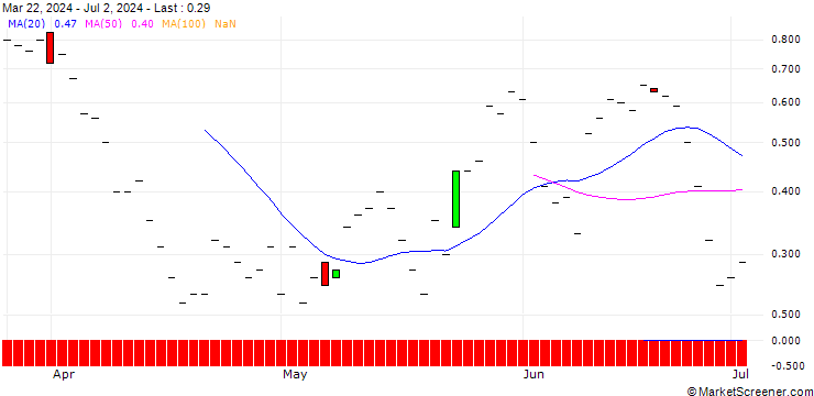 Chart JP MORGAN/CALL/CROCS/195/0.1/20.09.24