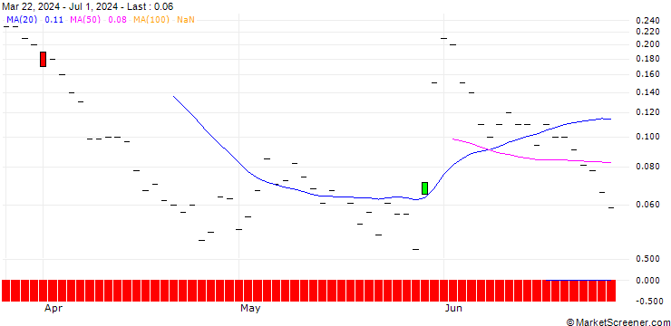 Chart JP MORGAN/CALL/GAP INC./45/0.1/17.01.25