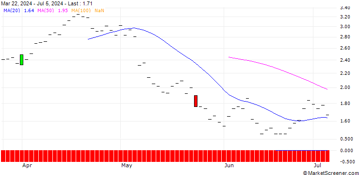 Chart JP MORGAN/PUT/CROCS/140/0.1/17.01.25