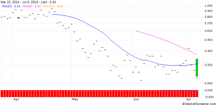 Chart JP MORGAN/PUT/TRANSDIGM GROUP/1220/0.01/16.08.24