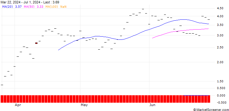 Chart BANK VONTOBEL/PUT/LOWES COMPANIES/260/0.1/20.09.24