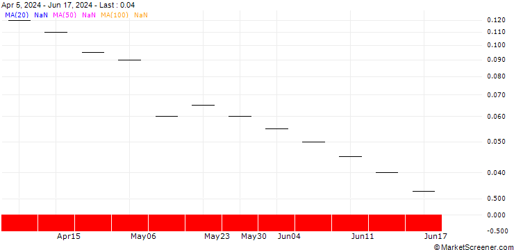 Chart ZKB/CALL/TEAMVIEWER/15/0.1/06.01.25