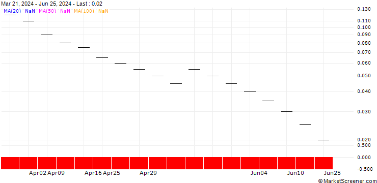 Chart ZKB/CALL/AIRBUS/200/0.02/31.12.24