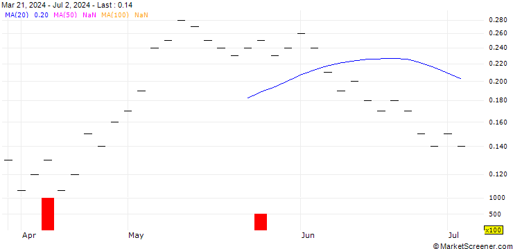 Chart ZKB/CALL/RWE AG/32/0.05/06.01.25