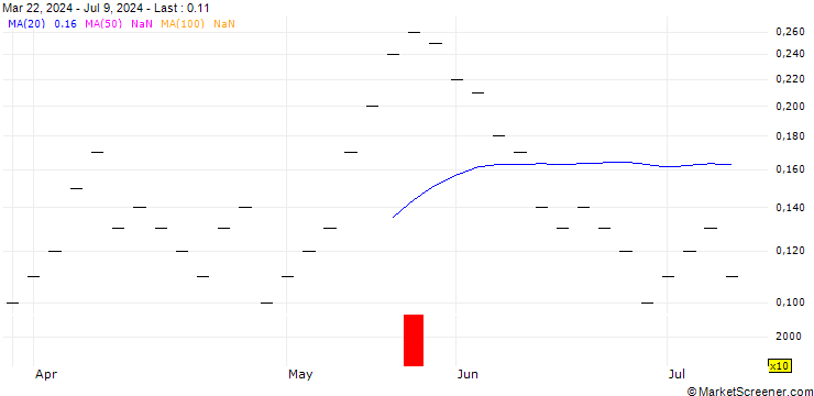 Chart ZKB/CALL/RENAULT/56/0.05/31.12.24