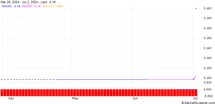 Chart PUT/ALLEGRO.EU/24/0.1/20.12.24