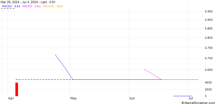 Chart PUT/ORLEN/65/0.1/20.12.24