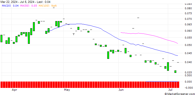 Chart PUT/SYMRISE/60/0.1/21.03.25