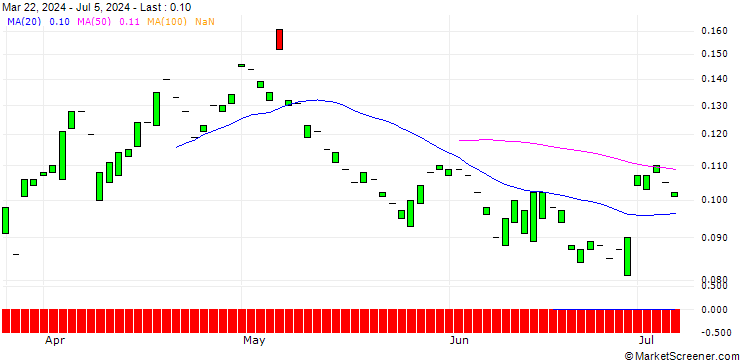 Chart PUT/BECHTLE/30/0.1/21.03.25