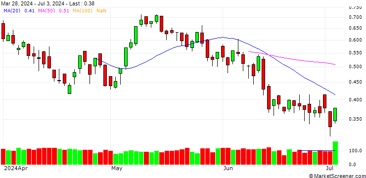 Chart UNICREDIT BANK/CALL/DAX/21000/0.001/20.06.25