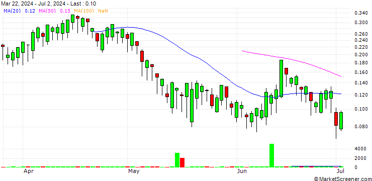 Chart BANK VONTOBEL/PUT/ASSICURAZIONI GENERALI/24/0.1/19.09.24