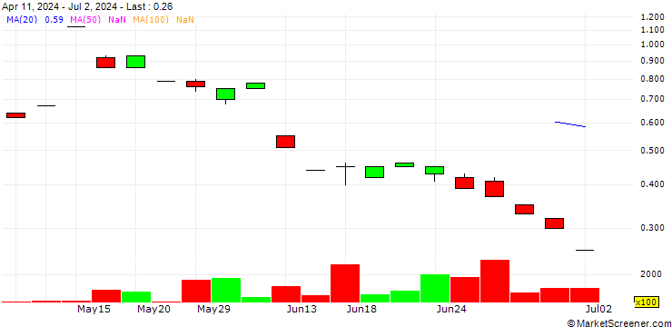 Chart SHB/CALL/NIBE INDUSTRIER B/58/0.1/20.12.24