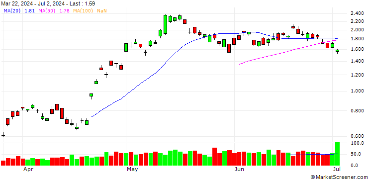 Chart SG/CALL/TENCENT HOLDINGS/317/0.2/20.12.24