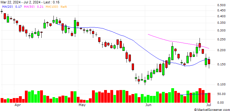 Chart BANK VONTOBEL/PUT/RENAULT/45/0.1/20.09.24