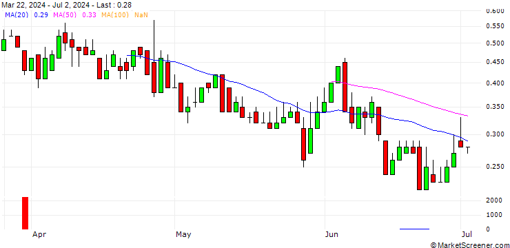 Chart DZ BANK/CALL/TRATON/35/0.1/19.12.25