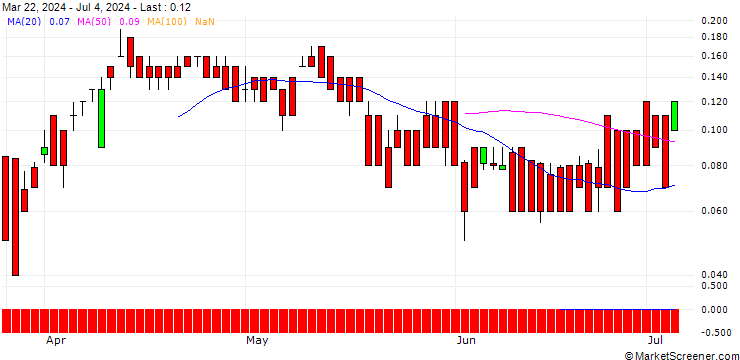 Chart DZ BANK/CALL/SHELL/38/0.1/20.06.25
