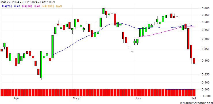 Chart BANK VONTOBEL/CALL/SEA LTD. ADR A/98/0.1/17.01.25