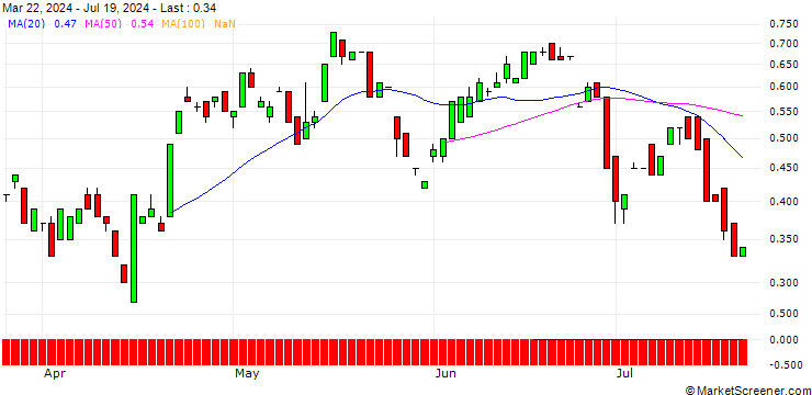 Chart BANK VONTOBEL/CALL/SEA LTD. ADR A/92/0.1/17.01.25
