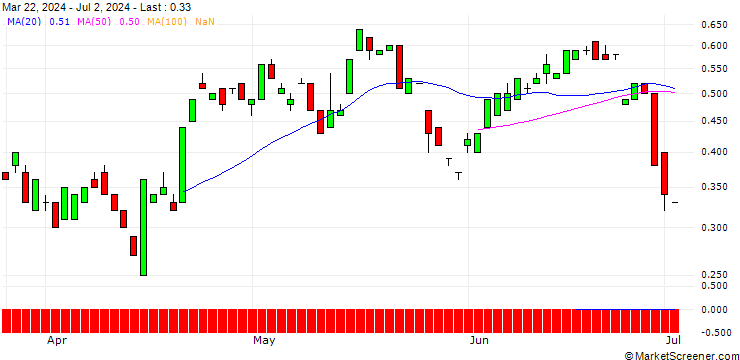Chart BANK VONTOBEL/CALL/SEA LTD. ADR A/96/0.1/17.01.25