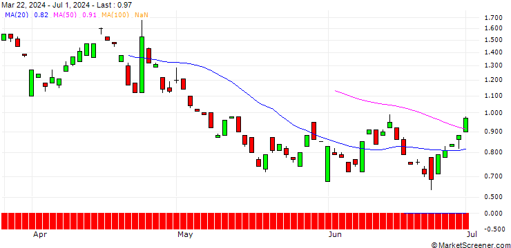 Chart BANK VONTOBEL/PUT/GENERAL DYNAMICS/280/0.1/17.01.25