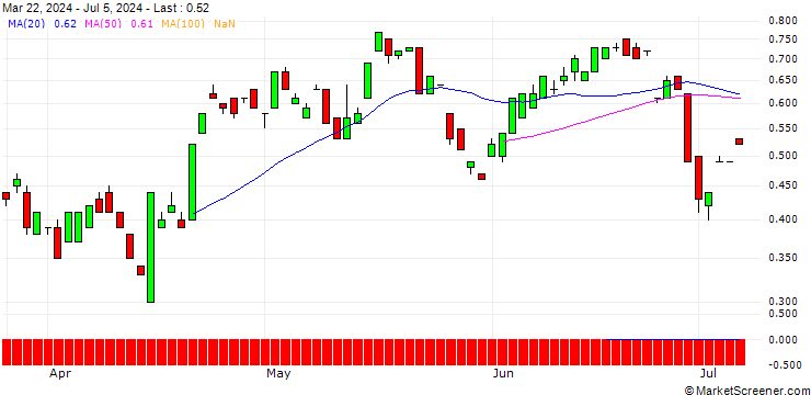 Chart BANK VONTOBEL/CALL/SEA LTD. ADR A/90/0.1/17.01.25