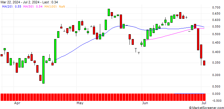 Chart BANK VONTOBEL/CALL/SEA LTD. ADR A/94/0.1/17.01.25