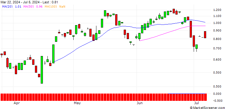 Chart BANK VONTOBEL/CALL/SEA LTD. ADR A/74/0.1/20.12.24