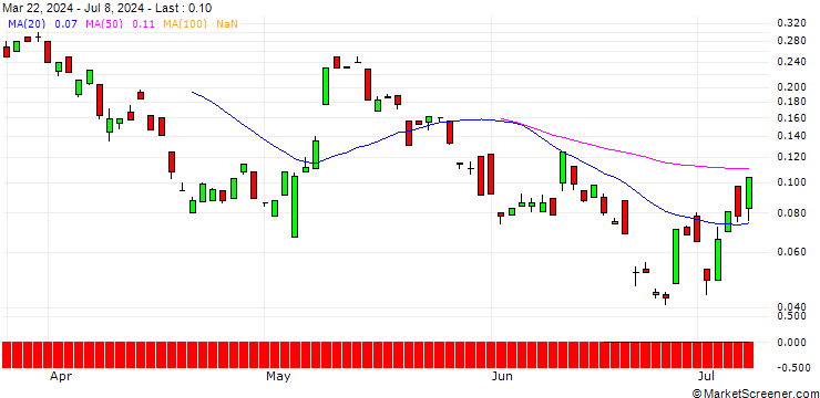 Chart BANK VONTOBEL/CALL/HEIDELBERG MATERIALS/115/0.1/20.09.24
