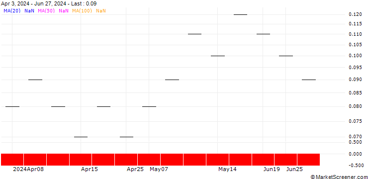 Chart UBS/CALL/SOFE HLD/20.008/0.125/20.12.24