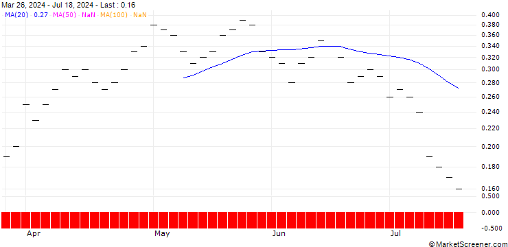Chart ZKB/PUT/SWISSCOM N/520/0.01/06.01.25