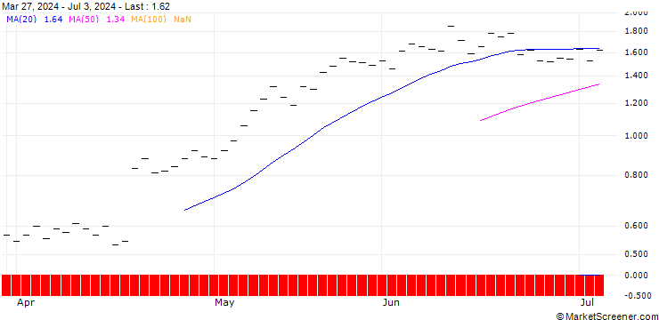 Chart ZKB/CALL/ABB LTD/44/0.2/28.03.25