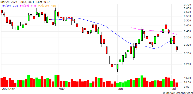 Chart UNICREDIT BANK/PUT/RENAULT/50/0.1/18.09.24